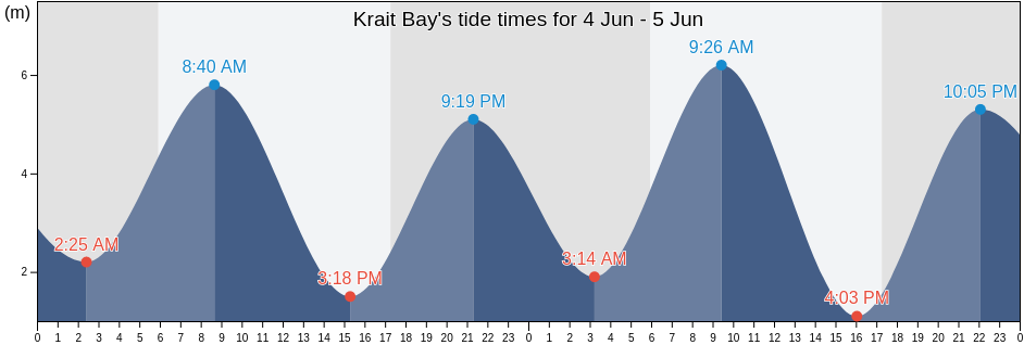 Krait Bay, Western Australia, Australia tide chart