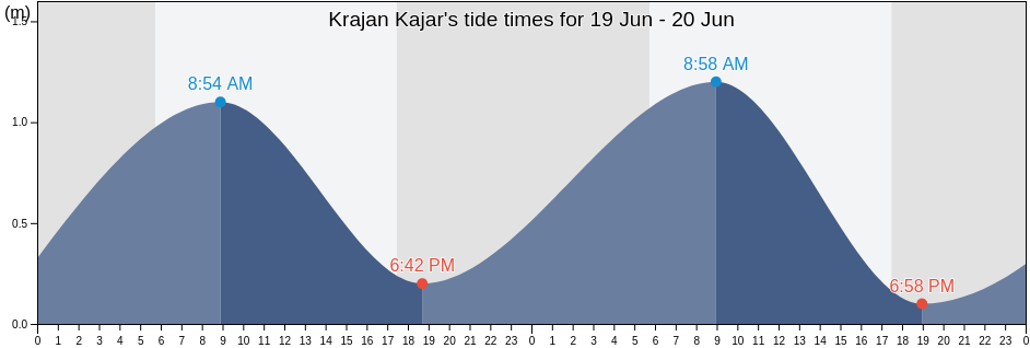 Krajan Kajar, Central Java, Indonesia tide chart