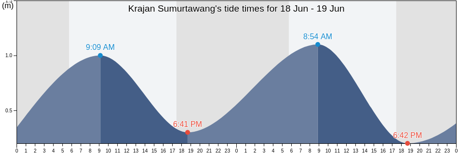 Krajan Sumurtawang, Central Java, Indonesia tide chart