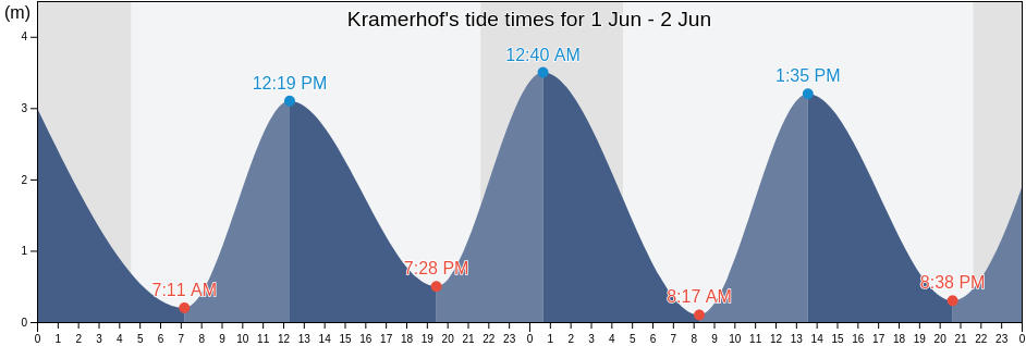 Kramerhof, Mecklenburg-Vorpommern, Germany tide chart