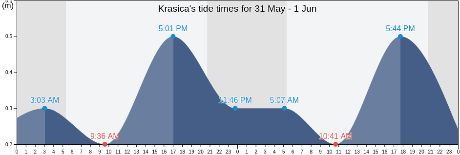 Krasica, Bakar, Primorsko-Goranska, Croatia tide chart
