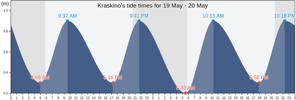 Kraskino, Primorskiy (Maritime) Kray, Russia tide chart