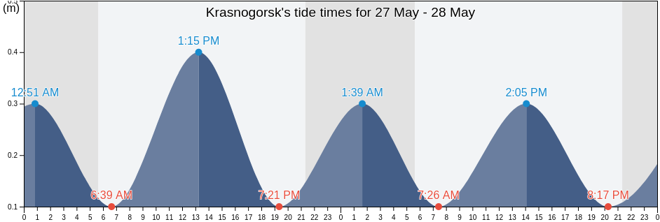 Krasnogorsk, Sakhalin Oblast, Russia tide chart
