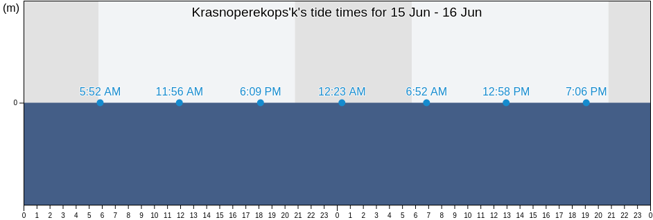 Krasnoperekops'k, Crimea, Ukraine tide chart