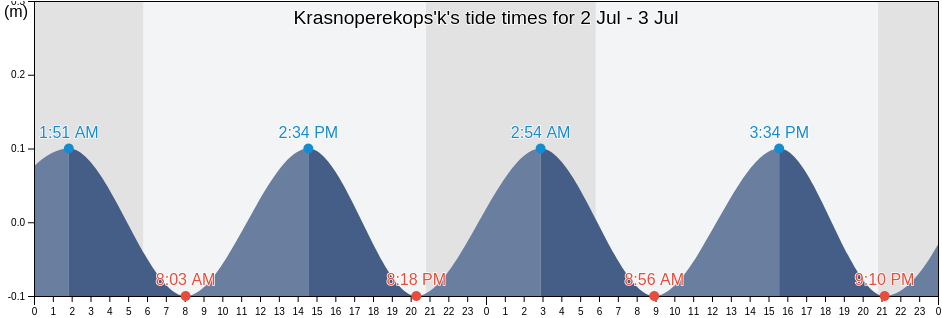 Krasnoperekops'k, Crimea, Ukraine tide chart