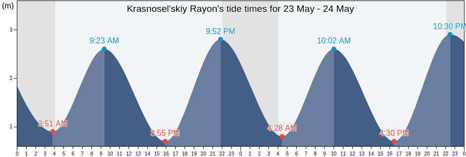Krasnosel'skiy Rayon, St.-Petersburg, Russia tide chart