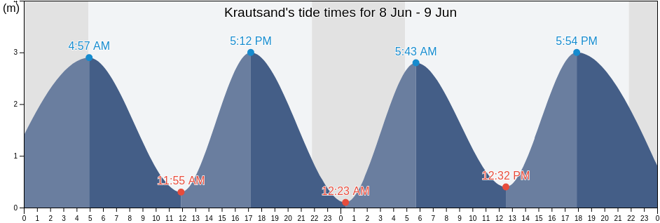 Krautsand, Sonderborg Kommune, South Denmark, Denmark tide chart