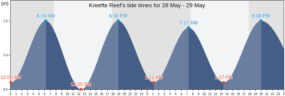 Kreefte Reef, West Coast District Municipality, Western Cape, South Africa tide chart