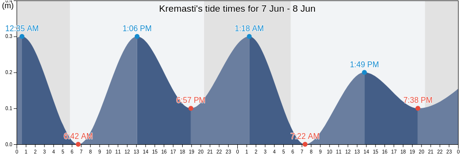 Kremasti, Dodecanese, South Aegean, Greece tide chart