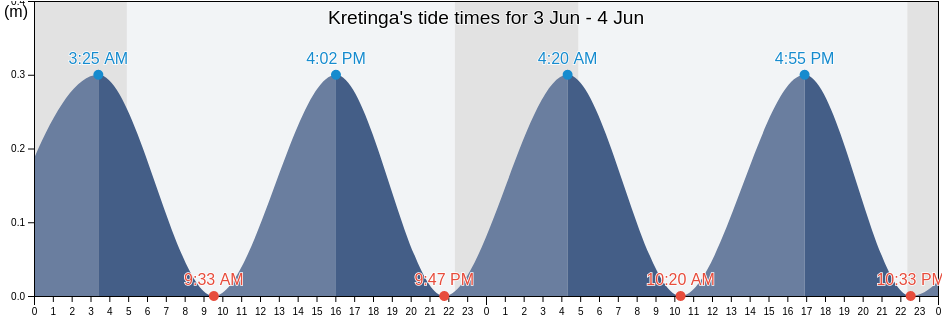Kretinga, Klaipeda County, Lithuania tide chart