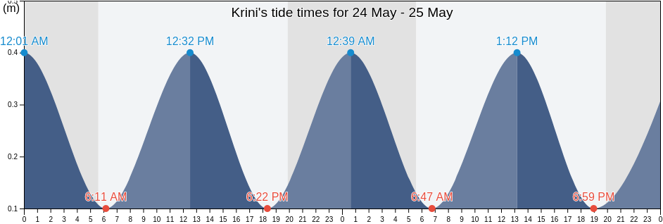 Krini, Keryneia, Cyprus tide chart