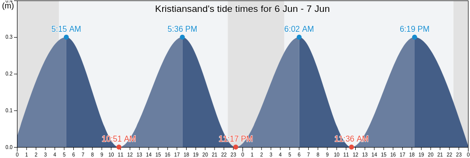 Kristiansand, Agder, Norway tide chart