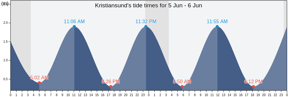 Kristiansund, More og Romsdal, Norway tide chart