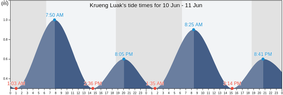 Krueng Luak, Aceh, Indonesia tide chart