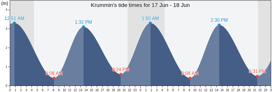 Krummin, Swinoujscie, West Pomerania, Poland tide chart