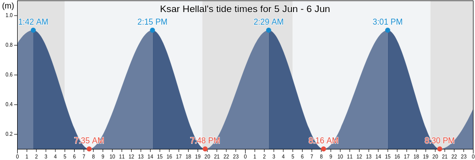 Ksar Hellal, Ksar Helal, Al Munastir, Tunisia tide chart
