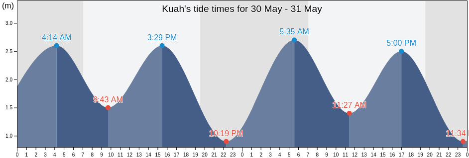 Kuah, Langkawi, Kedah, Malaysia tide chart