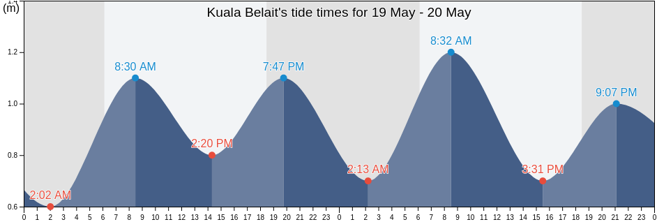 Kuala Belait, Belait, Brunei tide chart