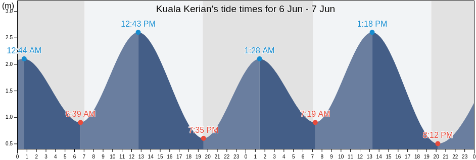 Kuala Kerian, Penang, Malaysia tide chart
