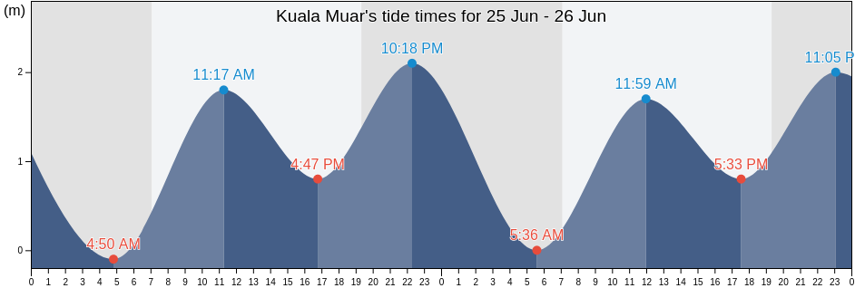 Kuala Muar, Johor, Malaysia tide chart