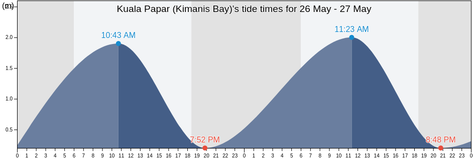 Kuala Papar (Kimanis Bay), Bahagian Pantai Barat, Sabah, Malaysia tide chart