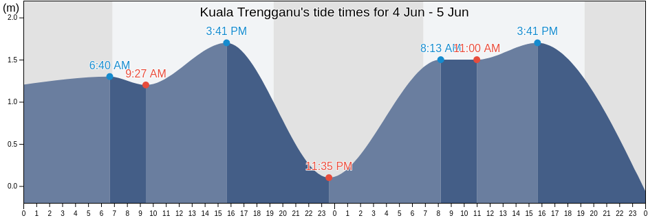 Kuala Trengganu, Daerah Setiu, Terengganu, Malaysia tide chart