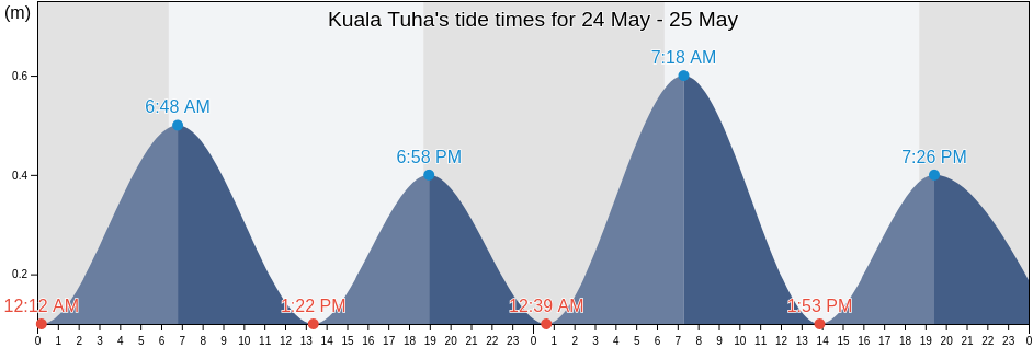Kuala Tuha, Aceh, Indonesia tide chart