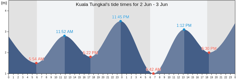 Kuala Tungkal, Jambi, Indonesia tide chart