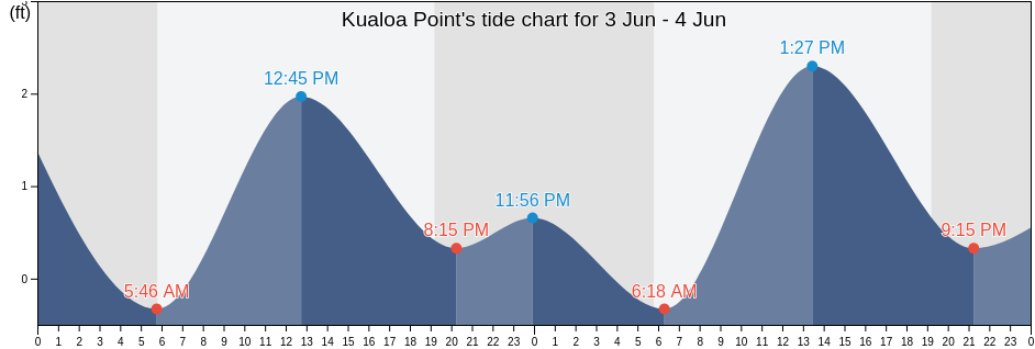 Kualoa Point, Honolulu County, Hawaii, United States tide chart