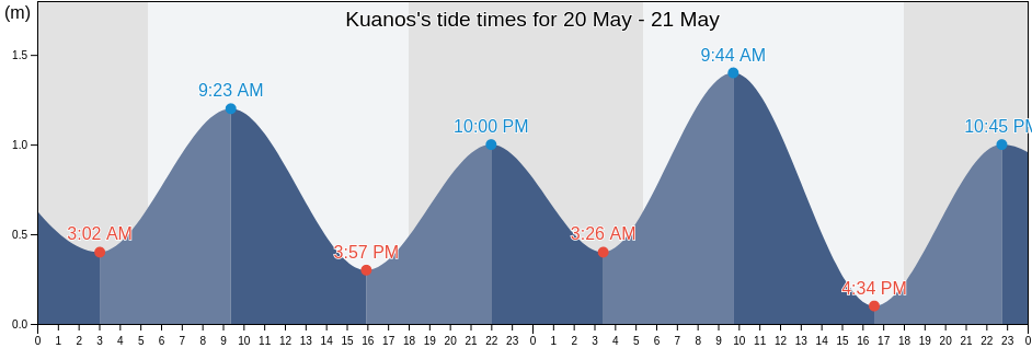 Kuanos, Province of Cebu, Central Visayas, Philippines tide chart