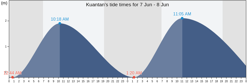 Kuantan, Pahang, Malaysia tide chart