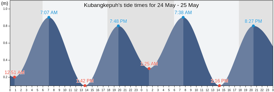 Kubangkepuh, Banten, Indonesia tide chart