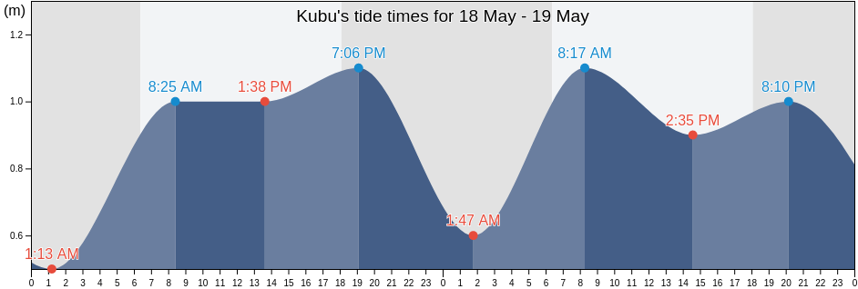 Kubu, Bali, Indonesia tide chart