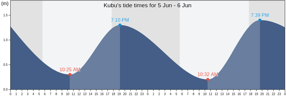 Kubu, West Kalimantan, Indonesia tide chart