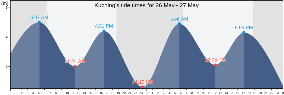 Kuching, Bahagian Kuching, Sarawak, Malaysia tide chart