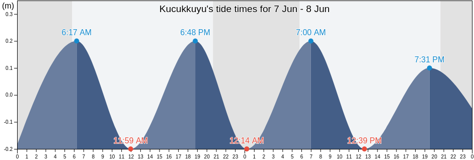 Kucukkuyu, Merkez, Canakkale, Turkey tide chart