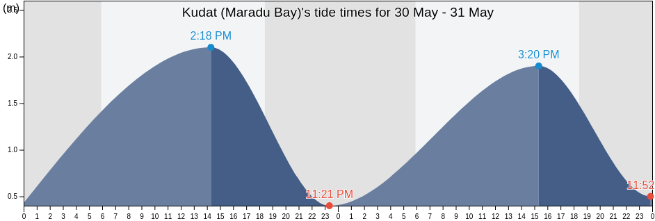 Kudat (Maradu Bay), Bahagian Kudat, Sabah, Malaysia tide chart