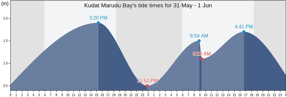 Kudat Marudu Bay, Bahagian Kudat, Sabah, Malaysia tide chart