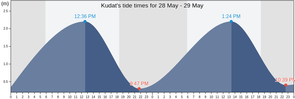 Kudat, Sabah, Malaysia tide chart