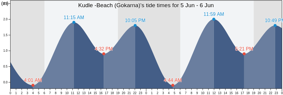Kudle -Beach (Gokarna), Uttar Kannada, Karnataka, India tide chart