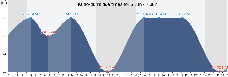 Kudo-gun, Hokkaido, Japan tide chart