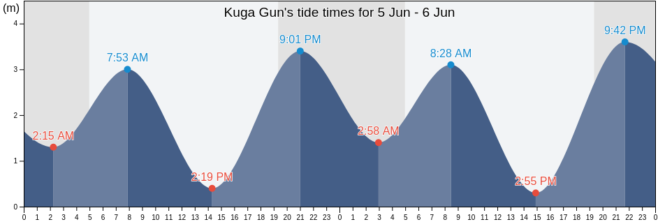 Kuga Gun, Yamaguchi, Japan tide chart