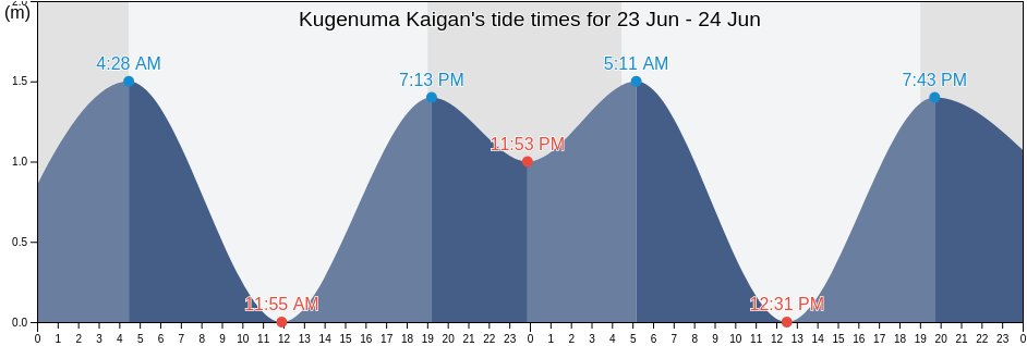 Kugenuma Kaigan, Fujisawa Shi, Kanagawa, Japan tide chart