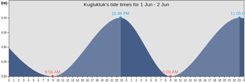 Kugluktuk, Nunavut, Canada tide chart