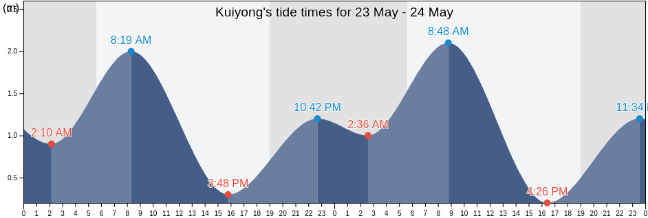 Kuiyong, Guangdong, China tide chart