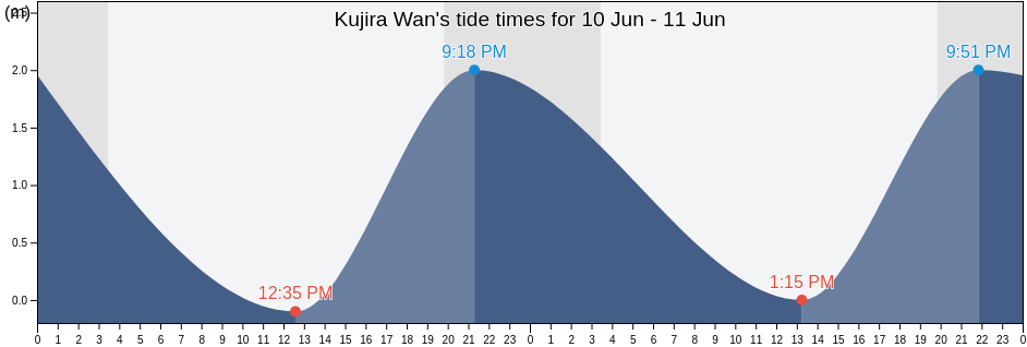 Kujira Wan, Kurilsky District, Sakhalin Oblast, Russia tide chart