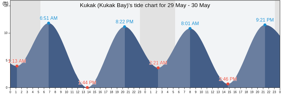 Kukak (Kukak Bay), Kodiak Island Borough, Alaska, United States tide chart