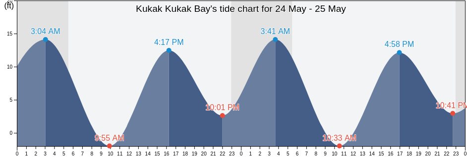 Kukak Kukak Bay, Kodiak Island Borough, Alaska, United States tide chart