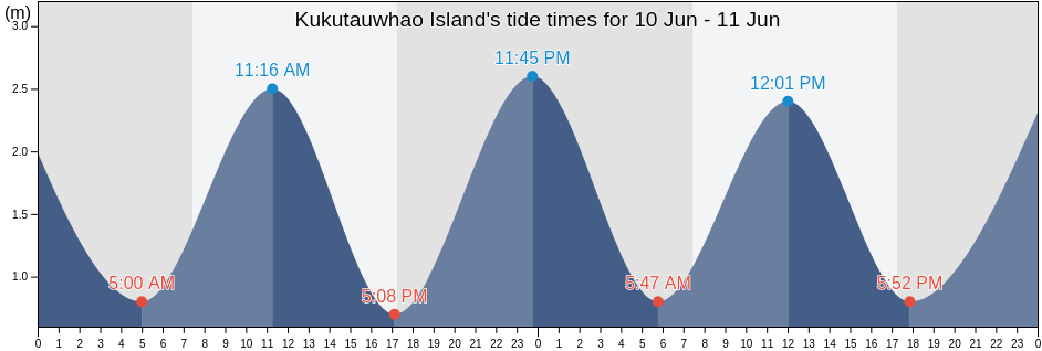 Kukutauwhao Island, Auckland, New Zealand tide chart