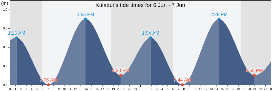 Kulattur, Thoothukkudi, Tamil Nadu, India tide chart